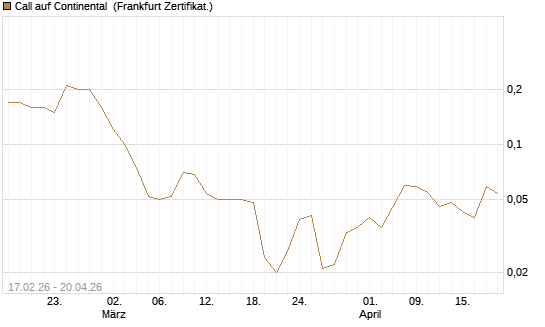Call auf Continental [BNP Paribas Emissions- und Handelsges.] Chart