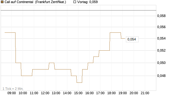 Call auf Continental [BNP Paribas Emissions- und Handelsges.] Chart