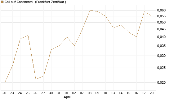 Call auf Continental [BNP Paribas Emissions- und Handelsges.] Chart