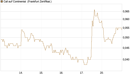 Call auf Continental [BNP Paribas Emissions- und Handelsges.] Chart
