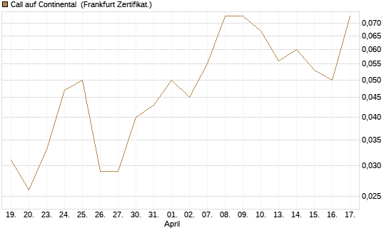 Call auf Continental [BNP Paribas Emissions- und Handelsges.] Chart