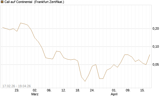 Call auf Continental [BNP Paribas Emissions- und Handelsges.] Chart