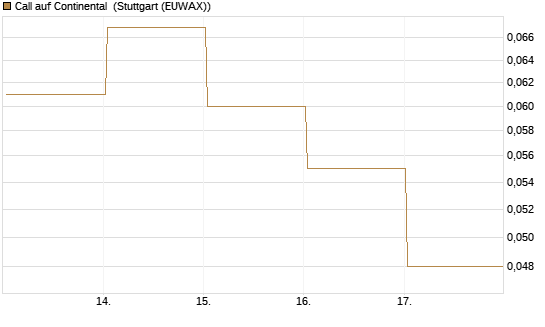 Call auf Continental [BNP Paribas Emissions- und Handelsges.] Chart