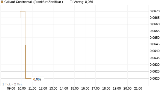 Call auf Continental [BNP Paribas Emissions- und Handelsges.] Chart