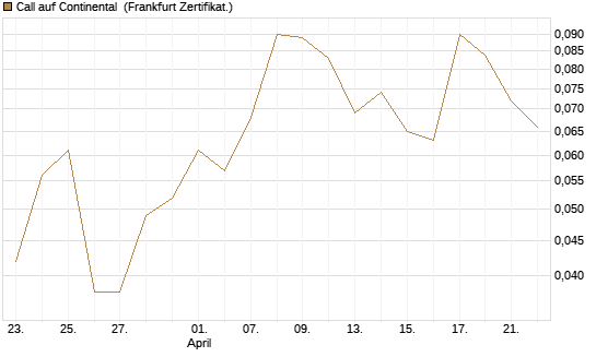 Call auf Continental [BNP Paribas Emissions- und Handelsges.] Chart