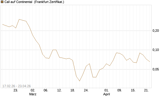 Call auf Continental [BNP Paribas Emissions- und Handelsges.] Chart