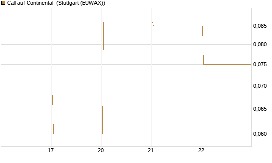 Call auf Continental [BNP Paribas Emissions- und Handelsges.] Chart