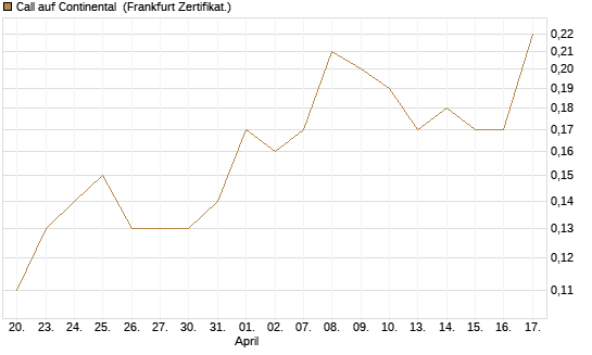 Call auf Continental [BNP Paribas Emissions- und Handelsges.] Chart