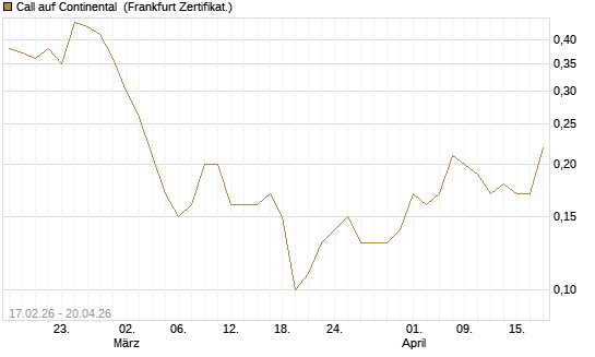 Call auf Continental [BNP Paribas Emissions- und Handelsges.] Chart