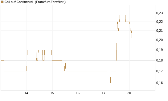 Call auf Continental [BNP Paribas Emissions- und Handelsges.] Chart