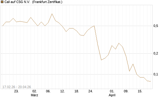 Call auf CSG N.V. [BNP Paribas Emissions- und Handelsges.] Chart