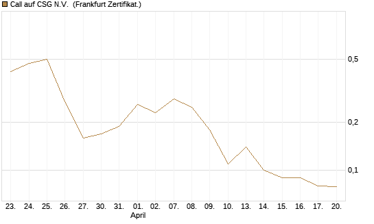 Call auf CSG N.V. [BNP Paribas Emissions- und Handelsges.] Chart
