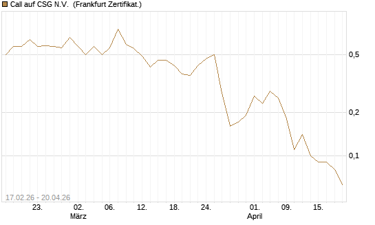 Call auf CSG N.V. [BNP Paribas Emissions- und Handelsges.] Chart