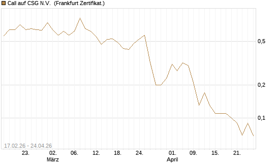 Call auf CSG N.V. [BNP Paribas Emissions- und Handelsges.] Chart