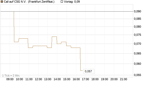 Call auf CSG N.V. [BNP Paribas Emissions- und Handelsges.] Chart