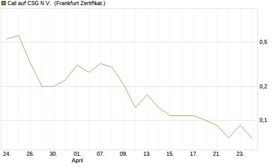 Call auf CSG N.V. [BNP Paribas Emissions- und Handelsges.] Chart