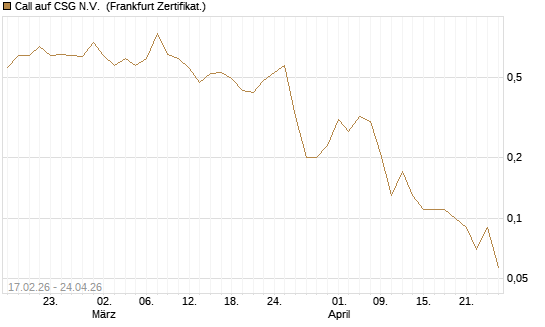 Call auf CSG N.V. [BNP Paribas Emissions- und Handelsges.] Chart