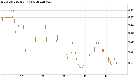 Call auf CSG N.V. [BNP Paribas Emissions- und Handelsges.] Chart