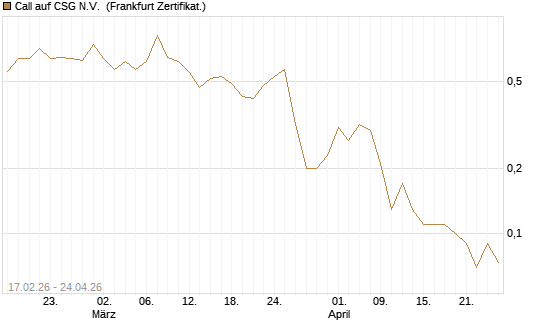 Call auf CSG N.V. [BNP Paribas Emissions- und Handelsges.] Chart