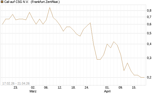 Call auf CSG N.V. [BNP Paribas Emissions- und Handelsges.] Chart