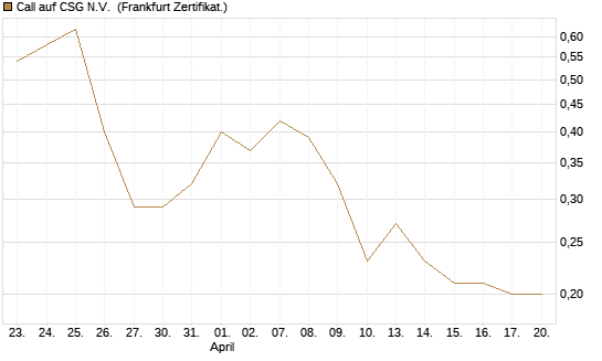 Call auf CSG N.V. [BNP Paribas Emissions- und Handelsges.] Chart