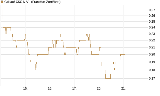 Call auf CSG N.V. [BNP Paribas Emissions- und Handelsges.] Chart