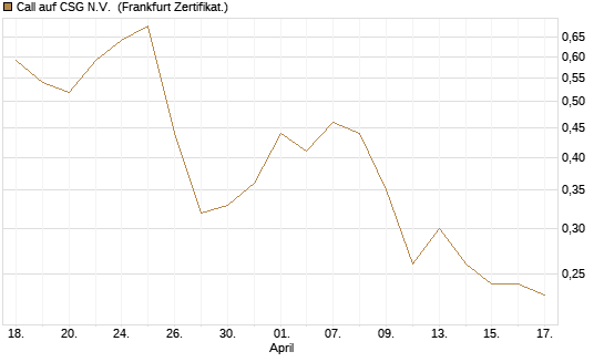 Call auf CSG N.V. [BNP Paribas Emissions- und Handelsges.] Chart