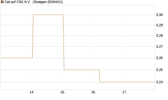 Call auf CSG N.V. [BNP Paribas Emissions- und Handelsges.] Chart