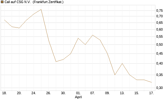 Call auf CSG N.V. [BNP Paribas Emissions- und Handelsges.] Chart