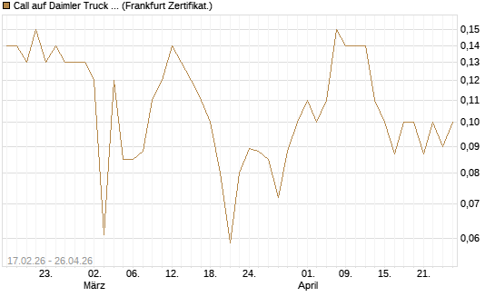 Call auf Daimler Truck Holding [BNP Paribas Emissions- und Handelsges.] Chart