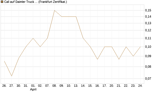 Call auf Daimler Truck Holding [BNP Paribas Emissions- und Handelsges.] Chart