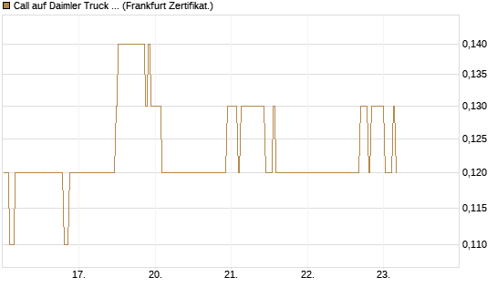 Call auf Daimler Truck Holding [BNP Paribas Emissions- und Handelsges.] Chart