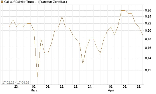 Call auf Daimler Truck Holding [BNP Paribas Emissions- und Handelsges.] Chart