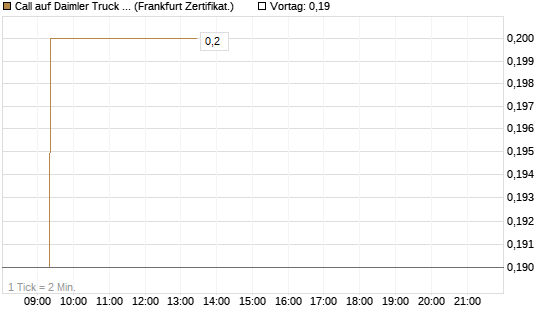 Call auf Daimler Truck Holding [BNP Paribas Emissions- und Handelsges.] Chart