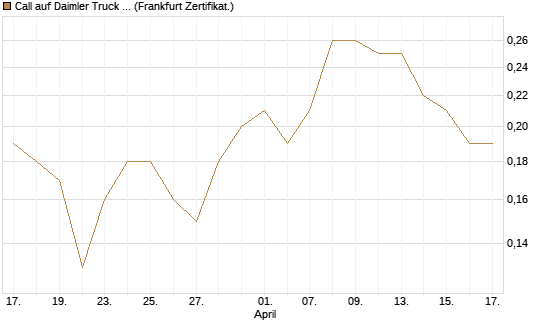 Call auf Daimler Truck Holding [BNP Paribas Emissions- und Handelsges.] Chart