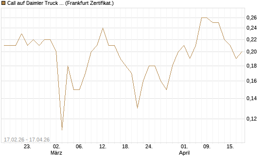Call auf Daimler Truck Holding [BNP Paribas Emissions- und Handelsges.] Chart