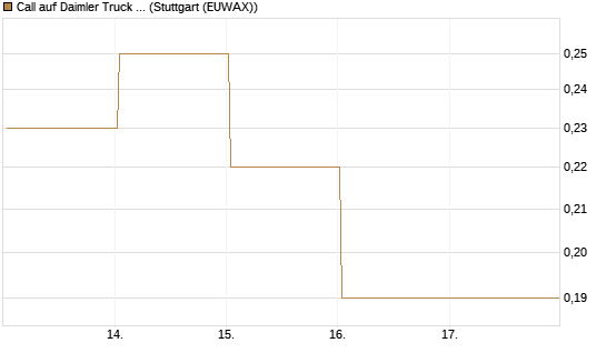 Call auf Daimler Truck Holding [BNP Paribas Emissions- und Handelsges.] Chart