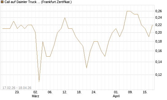 Call auf Daimler Truck Holding [BNP Paribas Emissions- und Handelsges.] Chart