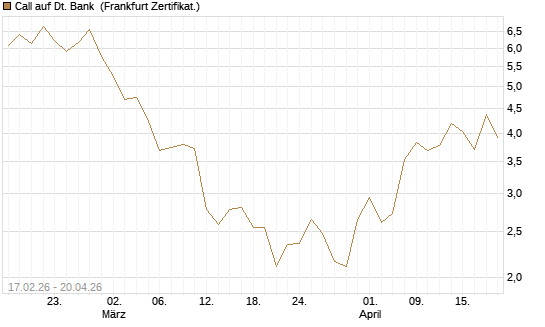 Call auf Dt. Bank [BNP Paribas Emissions- und Handelsges.] Chart