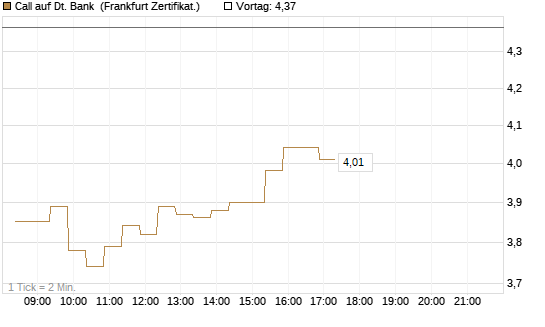 Call auf Dt. Bank [BNP Paribas Emissions- und Handelsges.] Chart