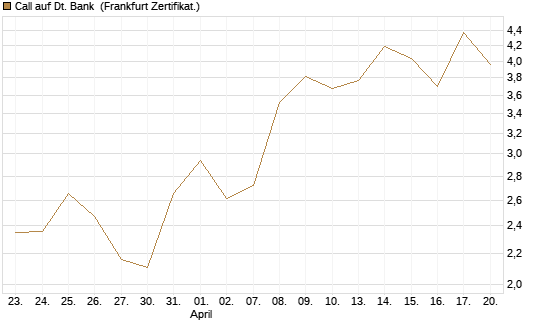 Call auf Dt. Bank [BNP Paribas Emissions- und Handelsges.] Chart
