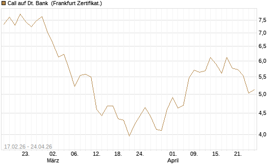 Call auf Dt. Bank [BNP Paribas Emissions- und Handelsges.] Chart