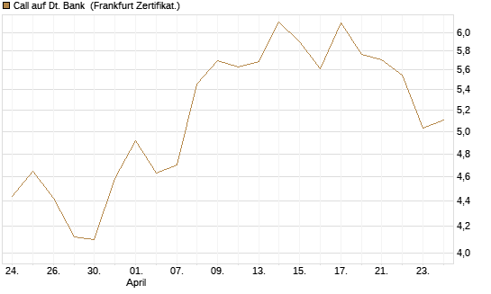 Call auf Dt. Bank [BNP Paribas Emissions- und Handelsges.] Chart