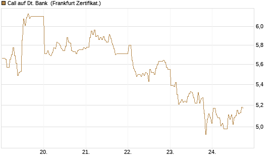 Call auf Dt. Bank [BNP Paribas Emissions- und Handelsges.] Chart