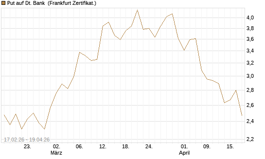 Put auf Dt. Bank [BNP Paribas Emissions- und Handelsges.] Chart