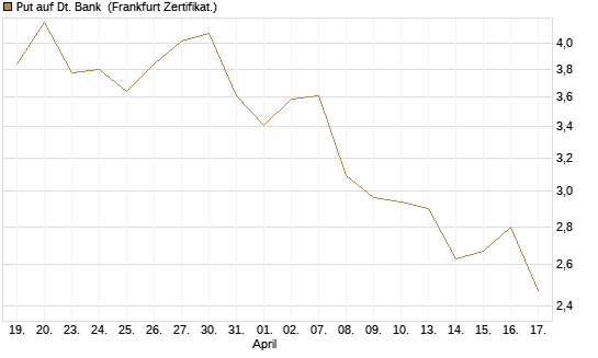 Put auf Dt. Bank [BNP Paribas Emissions- und Handelsges.] Chart