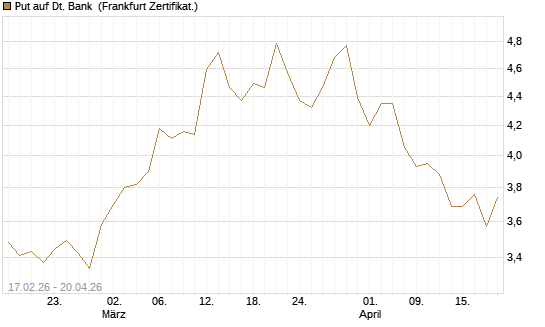 Put auf Dt. Bank [BNP Paribas Emissions- und Handelsges.] Chart