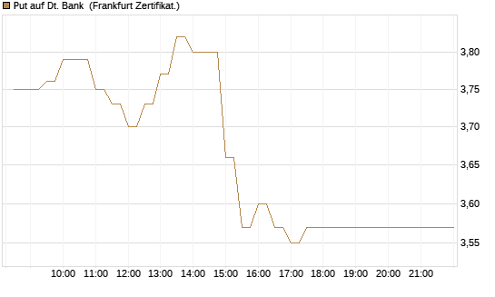 Put auf Dt. Bank [BNP Paribas Emissions- und Handelsges.] Chart