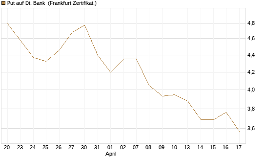 Put auf Dt. Bank [BNP Paribas Emissions- und Handelsges.] Chart
