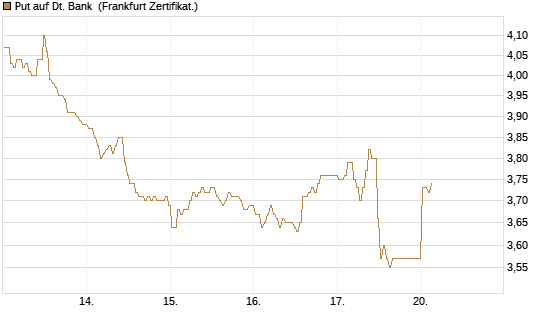 Put auf Dt. Bank [BNP Paribas Emissions- und Handelsges.] Chart